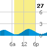Long Beach tide chart for Friday, October 27, 2023