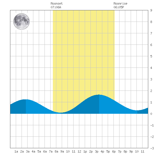 Long Beach tide chart for Saturday, October 28, 2023