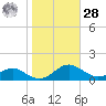 Long Beach tide chart for Saturday, October 28, 2023