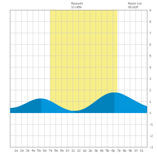 Long Beach tide chart for Monday, October 2, 2023