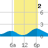 Long Beach tide chart for Monday, October 2, 2023