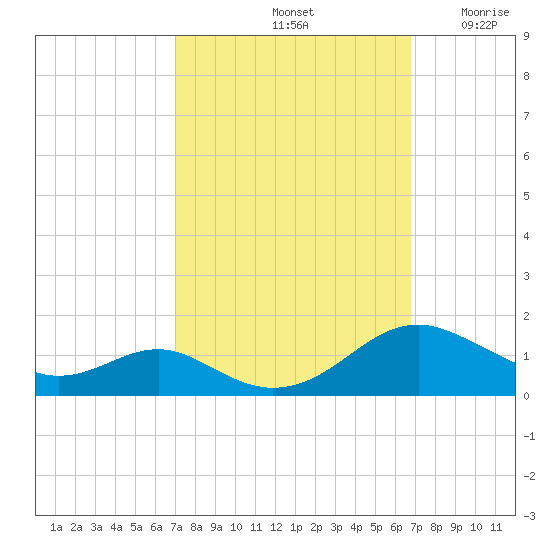 Long Beach tide chart for Tuesday, October 3, 2023