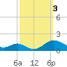 Long Beach tide chart for Tuesday, October 3, 2023
