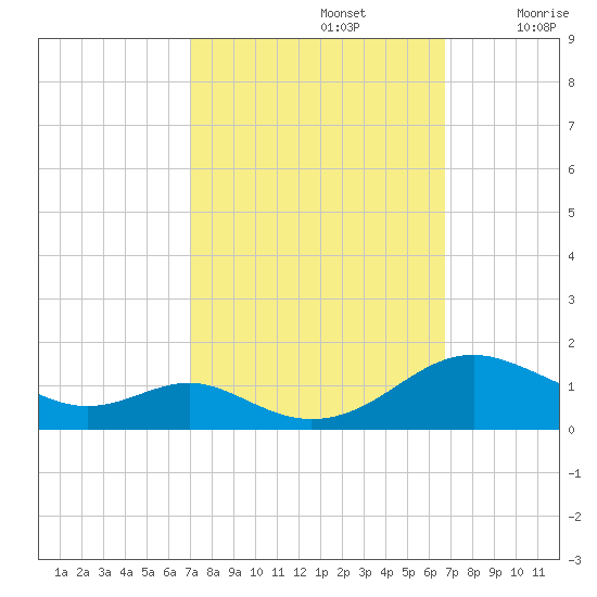 Long Beach tide chart for Wednesday, October 4, 2023