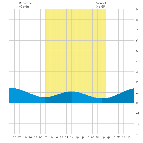 Long Beach tide chart for Monday, October 9, 2023