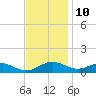 Long Beach tide chart for Friday, November 10, 2023
