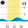 Long Beach tide chart for Monday, November 13, 2023