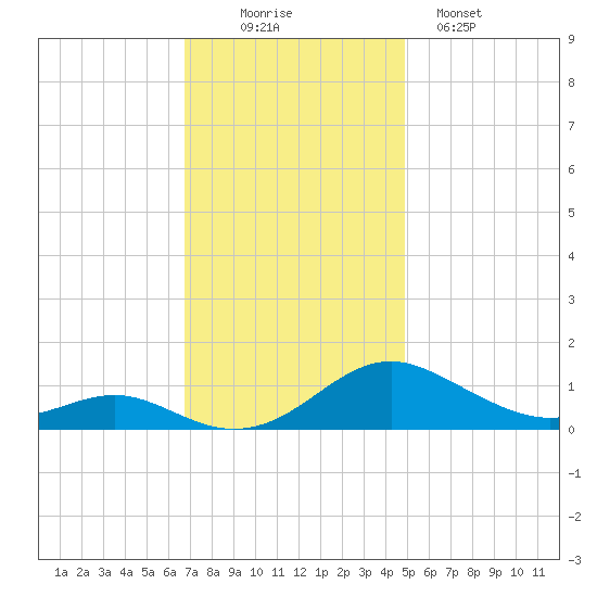 Long Beach tide chart for Wednesday, November 15, 2023