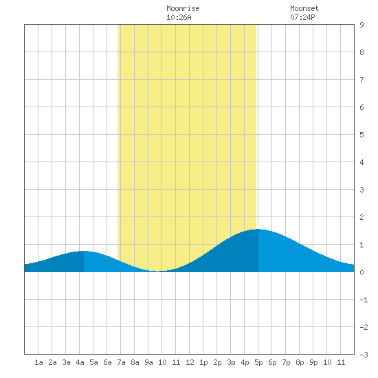 Long Beach tide chart for Thursday, November 16, 2023