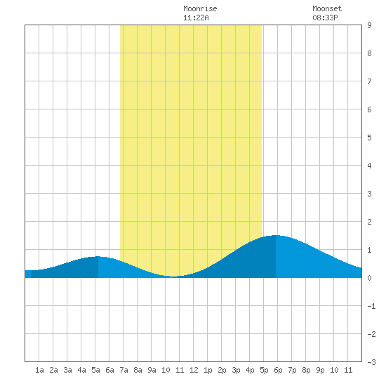 Long Beach tide chart for Friday, November 17, 2023