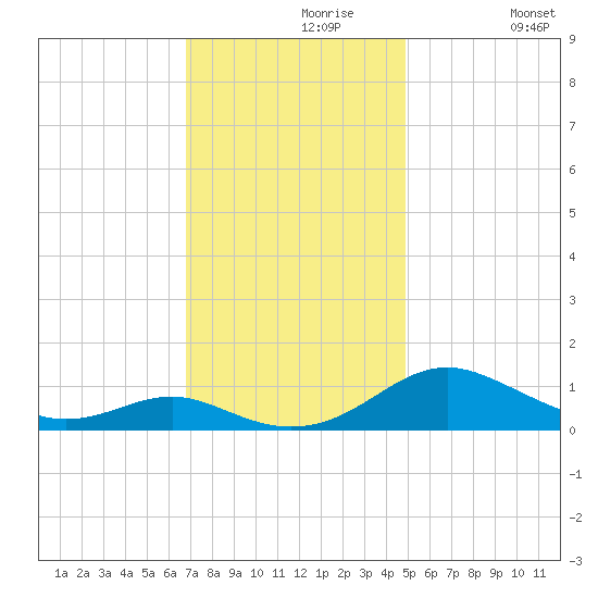 Long Beach tide chart for Saturday, November 18, 2023