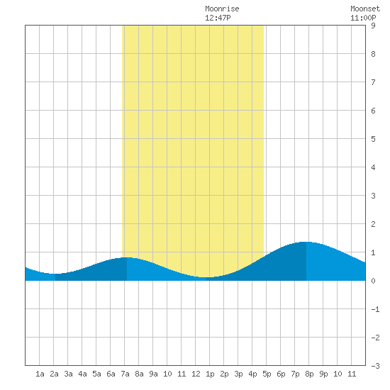 Long Beach tide chart for Sunday, November 19, 2023