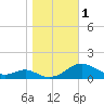 Long Beach tide chart for Wednesday, November 1, 2023
