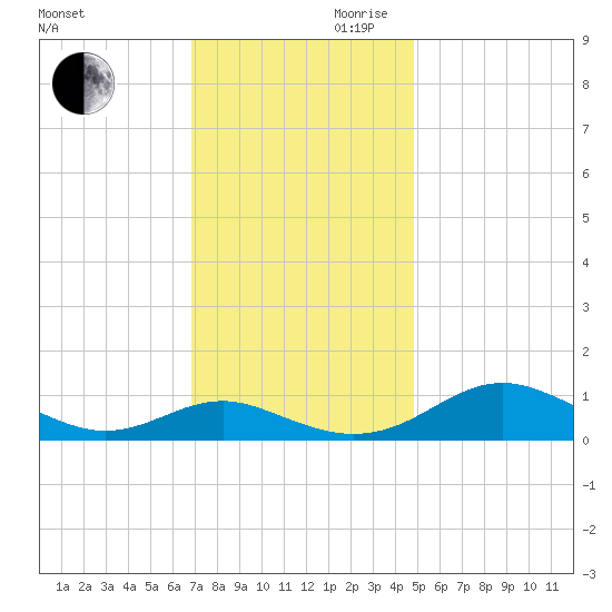 Long Beach tide chart for Monday, November 20, 2023