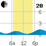 Long Beach tide chart for Monday, November 20, 2023