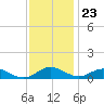 Long Beach tide chart for Thursday, November 23, 2023