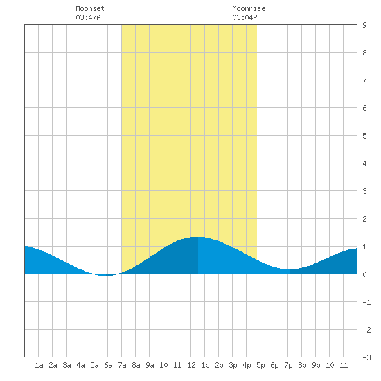 Long Beach tide chart for Friday, November 24, 2023