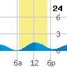 Long Beach tide chart for Friday, November 24, 2023