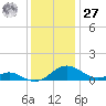Long Beach tide chart for Monday, November 27, 2023