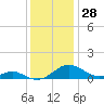 Long Beach tide chart for Tuesday, November 28, 2023