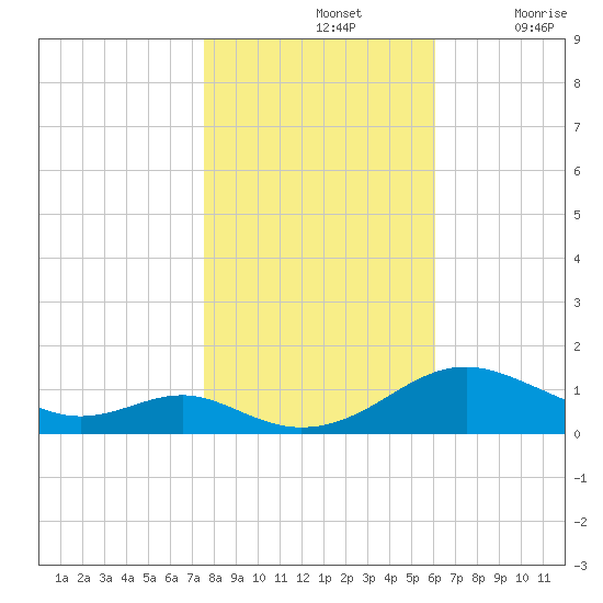 Long Beach tide chart for Thursday, November 2, 2023