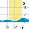 Long Beach tide chart for Thursday, November 2, 2023