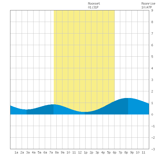 Long Beach tide chart for Friday, November 3, 2023