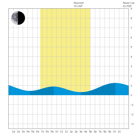 Long Beach tide chart for Sunday, November 5, 2023