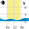 Long Beach tide chart for Sunday, November 5, 2023