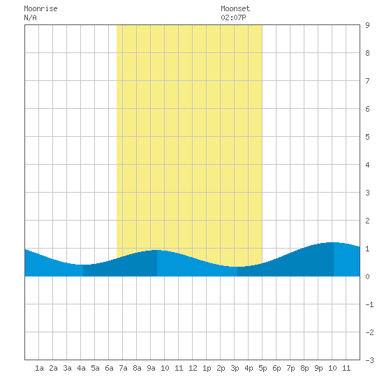 Long Beach tide chart for Monday, November 6, 2023