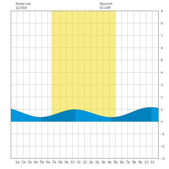 Long Beach tide chart for Tuesday, November 7, 2023