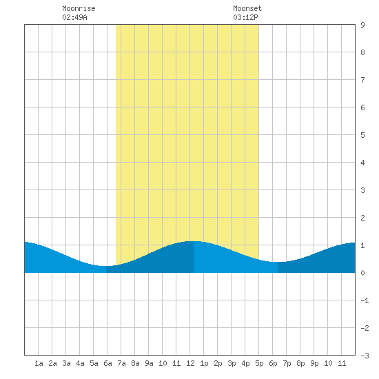 Long Beach tide chart for Thursday, November 9, 2023