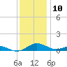 Long Beach tide chart for Sunday, December 10, 2023
