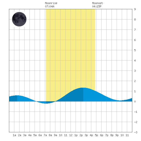 Long Beach tide chart for Tuesday, December 12, 2023