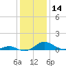 Long Beach tide chart for Thursday, December 14, 2023
