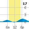 Long Beach tide chart for Sunday, December 17, 2023