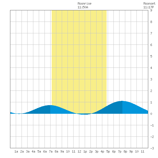 Long Beach tide chart for Monday, December 18, 2023