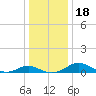 Long Beach tide chart for Monday, December 18, 2023