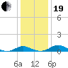 Long Beach tide chart for Tuesday, December 19, 2023