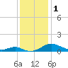 Long Beach tide chart for Friday, December 1, 2023