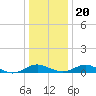 Long Beach tide chart for Wednesday, December 20, 2023