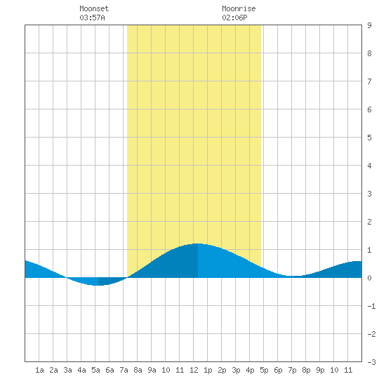 Long Beach tide chart for Saturday, December 23, 2023