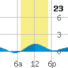 Long Beach tide chart for Saturday, December 23, 2023