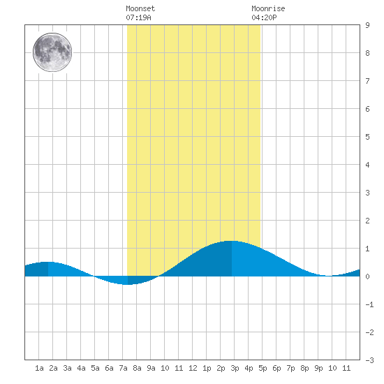 Long Beach tide chart for Tuesday, December 26, 2023