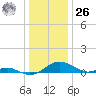 Long Beach tide chart for Tuesday, December 26, 2023