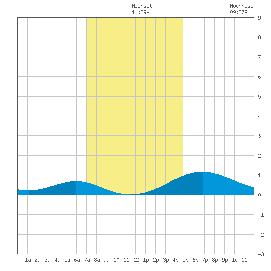 Long Beach tide chart for Saturday, December 2, 2023