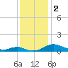 Long Beach tide chart for Saturday, December 2, 2023