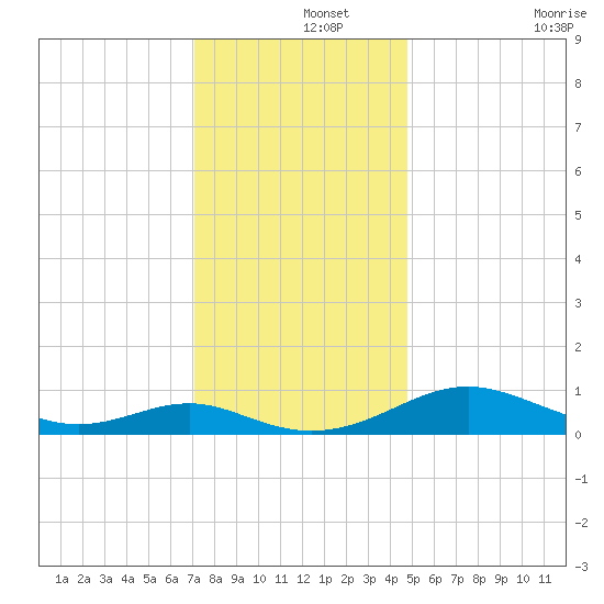Long Beach tide chart for Sunday, December 3, 2023