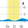 Long Beach tide chart for Sunday, December 3, 2023