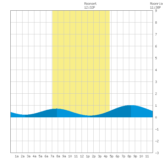 Long Beach tide chart for Monday, December 4, 2023